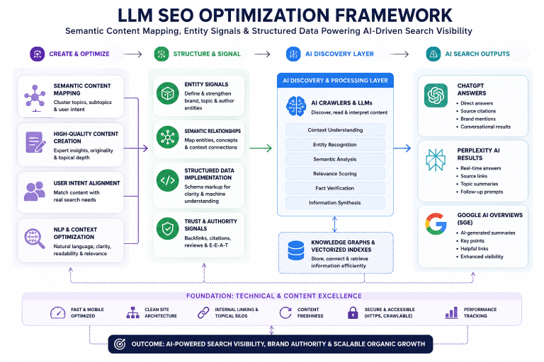 Diagram showing an LLM SEO optimization framework with semantic content mapping, entity signals, and structured data feeding into ChatGPT, Perplexity AI, and Google AI Overview search results