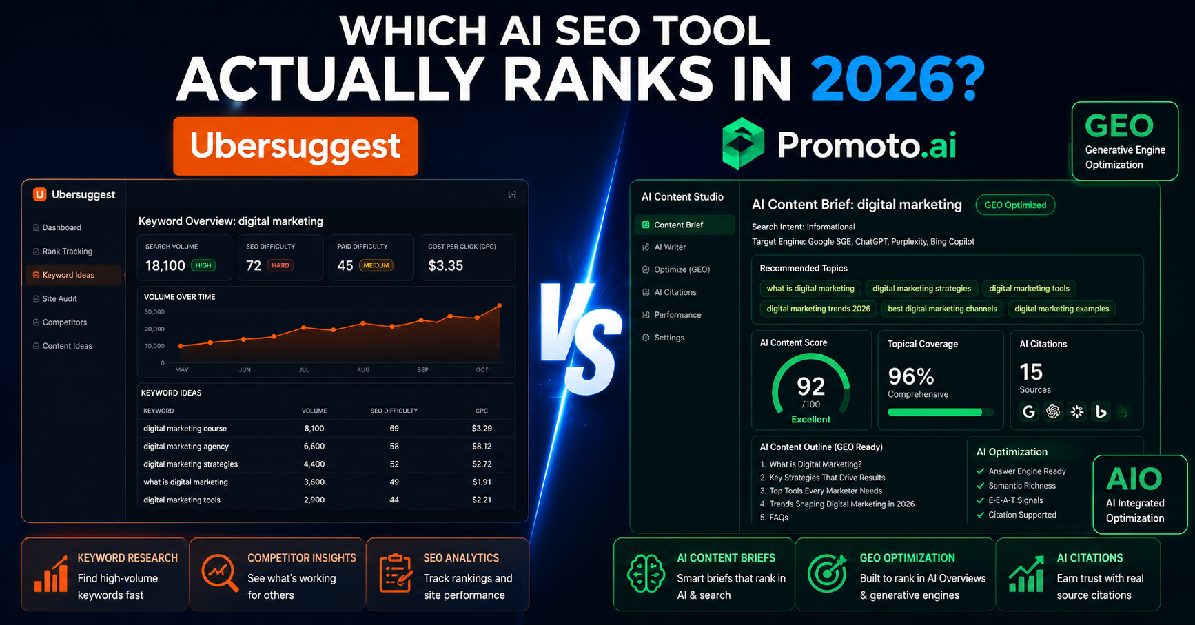 Promoto AI vs Ubersuggest comparison showing AI SEO features, GEO optimization, and content generation capabilities for 2026