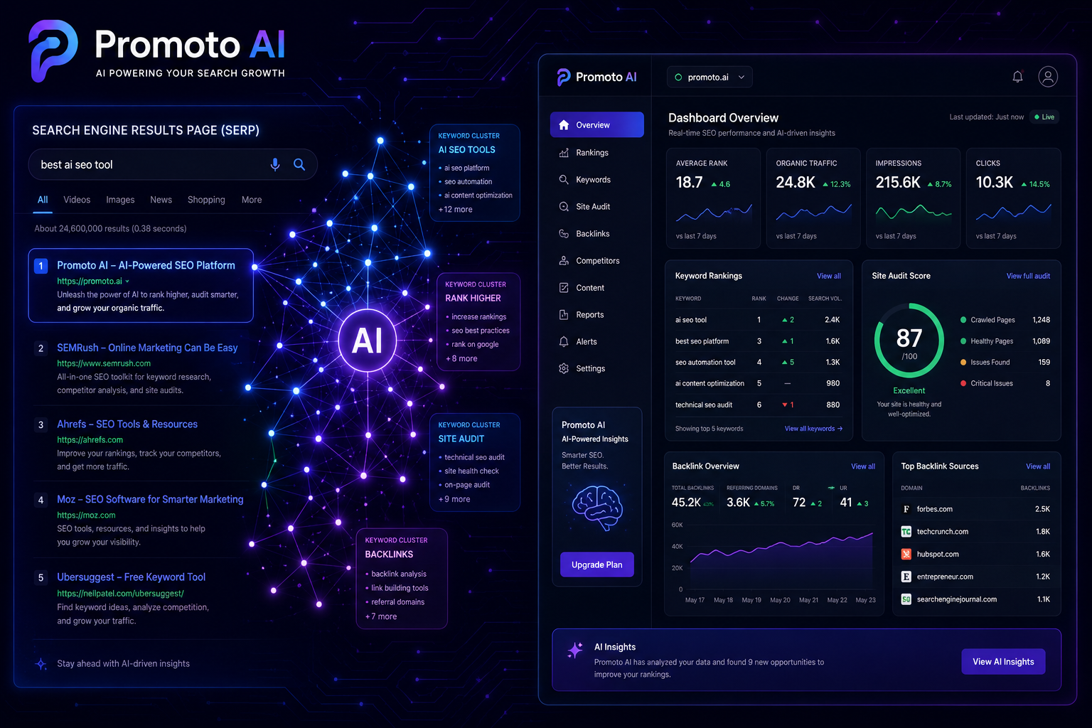 AI-driven SEO strategy dashboard showing keyword research, site audit, and backlink analysis tools in 2026