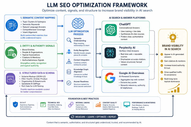 Diagram showing an LLM SEO optimization framework with semantic content mapping, entity signals, and structured data feeding into ChatGPT, Perplexity AI, and Google AI Overviews for brand visibility in AI search