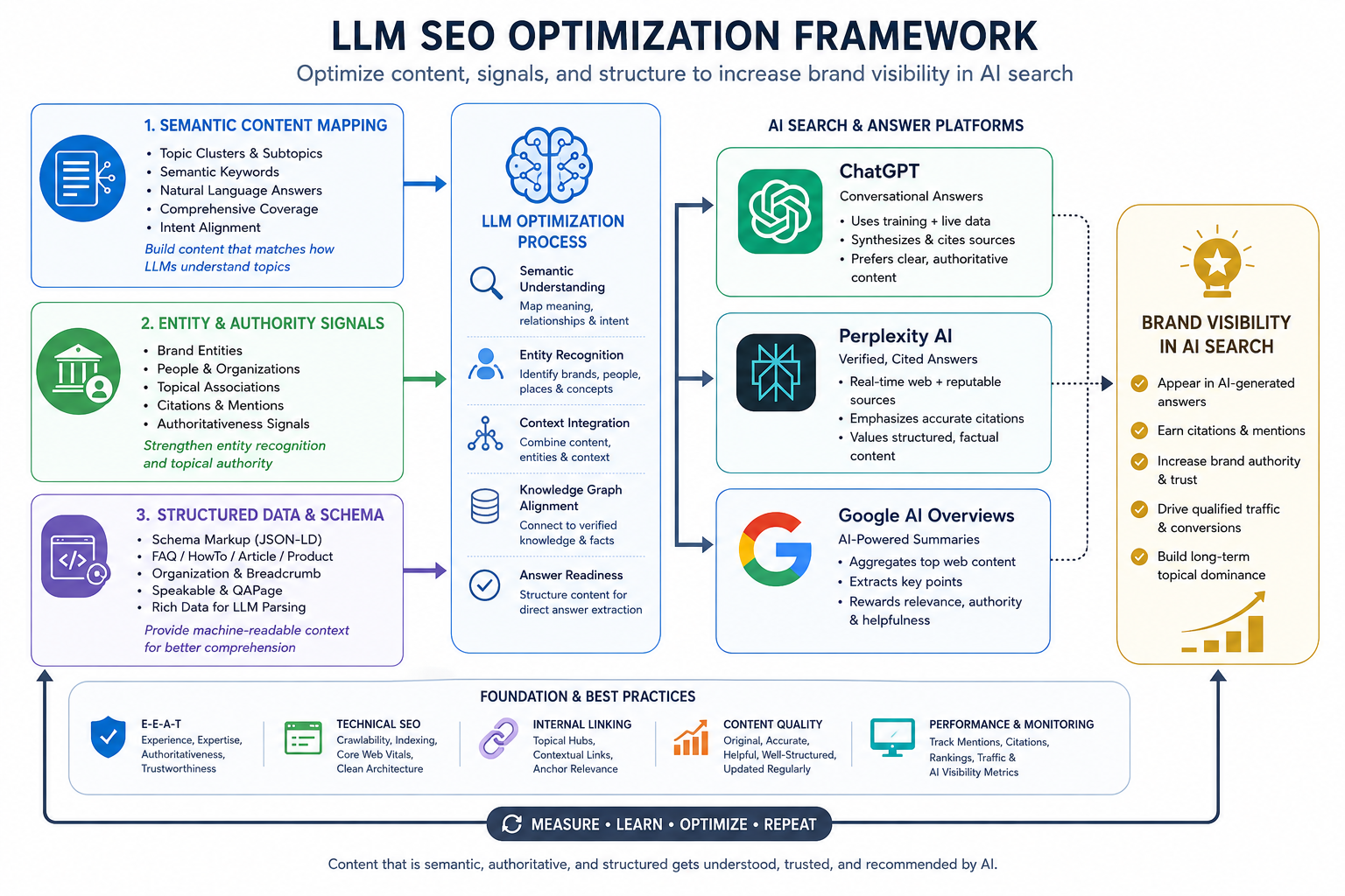 Diagram showing an LLM SEO optimization framework with semantic content mapping, entity signals, and structured data feeding into ChatGPT, Perplexity AI, and Google AI Overviews for brand visibility in AI search