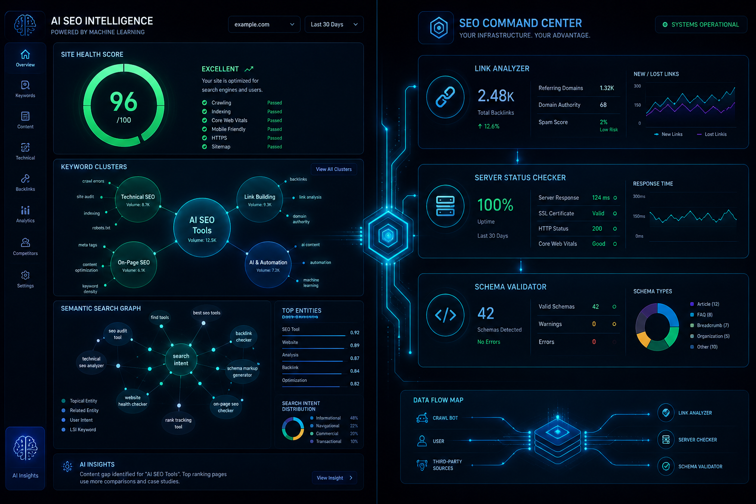 AI-driven SEO dashboard showing keyword research tools, site audit score, link analyzer, and server status checker for 2026