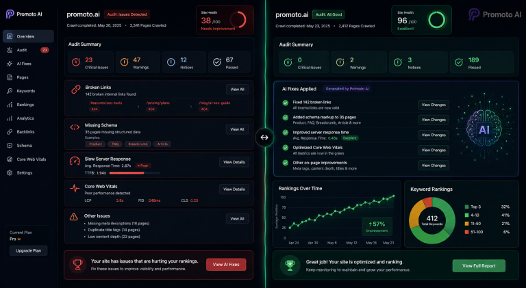 AI-powered technical SEO audit dashboard showing resolved site errors, schema markup validation, and keyword performance in 2026